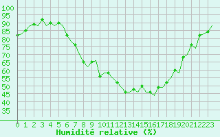 Courbe de l'humidit relative pour Genve (Sw)