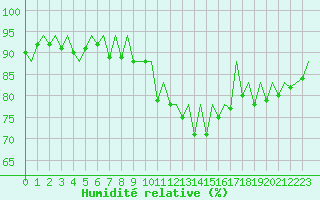 Courbe de l'humidit relative pour San Sebastian (Esp)