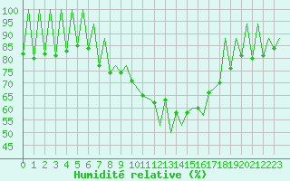 Courbe de l'humidit relative pour Lugano (Sw)