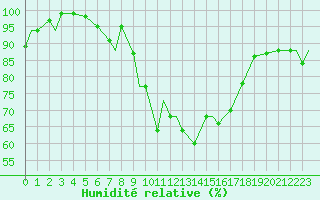 Courbe de l'humidit relative pour Spangdahlem