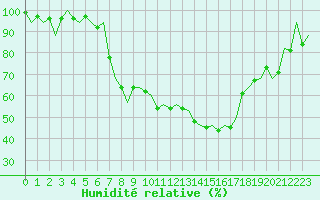 Courbe de l'humidit relative pour Krakow