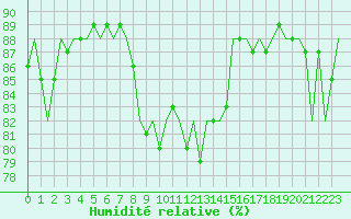 Courbe de l'humidit relative pour Platform K13-A