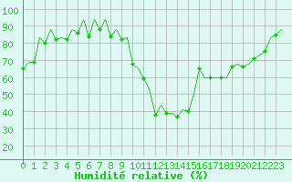 Courbe de l'humidit relative pour London / Heathrow (UK)