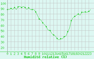 Courbe de l'humidit relative pour Pamplona (Esp)