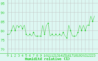 Courbe de l'humidit relative pour Euro Platform