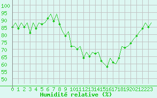 Courbe de l'humidit relative pour La Coruna / Alvedro