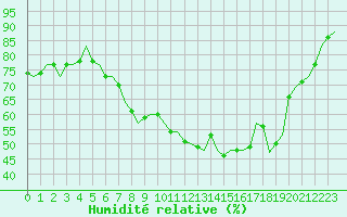 Courbe de l'humidit relative pour Laupheim