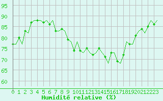 Courbe de l'humidit relative pour Oostende (Be)