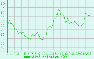 Courbe de l'humidit relative pour Kuopio