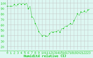 Courbe de l'humidit relative pour Gerona (Esp)