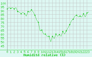Courbe de l'humidit relative pour Jerez De La Frontera Aeropuerto