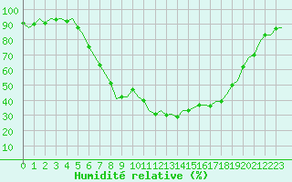 Courbe de l'humidit relative pour Gerona (Esp)