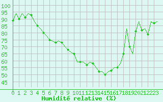 Courbe de l'humidit relative pour Bacau