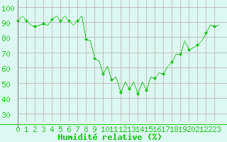 Courbe de l'humidit relative pour Bilbao (Esp)