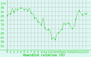 Courbe de l'humidit relative pour Stuttgart-Echterdingen
