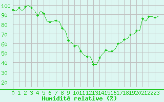 Courbe de l'humidit relative pour Bonn (All)