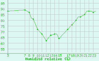 Courbe de l'humidit relative pour Fairford Royal Air Force Base