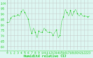 Courbe de l'humidit relative pour Dublin (Ir)
