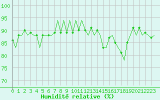 Courbe de l'humidit relative pour Platform L9-ff-1 Sea