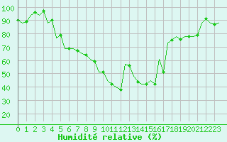 Courbe de l'humidit relative pour Sibiu