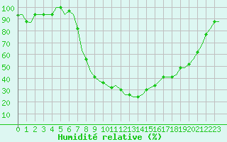 Courbe de l'humidit relative pour Tunis-Carthage
