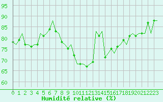 Courbe de l'humidit relative pour Maastricht / Zuid Limburg (PB)
