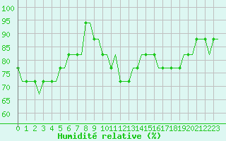 Courbe de l'humidit relative pour Castres-Mazamet (81)