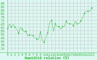 Courbe de l'humidit relative pour Varna