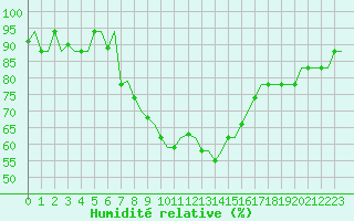 Courbe de l'humidit relative pour Kerkyra Airport