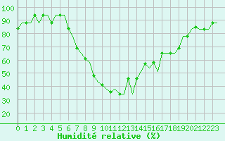 Courbe de l'humidit relative pour Firenze / Peretola