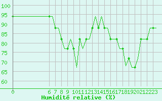 Courbe de l'humidit relative pour Colmar - Houssen (68)