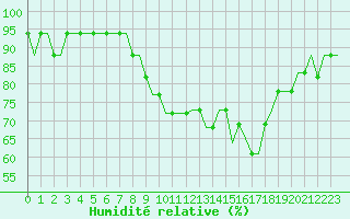 Courbe de l'humidit relative pour Zell Am See