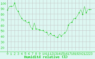 Courbe de l'humidit relative pour Lipeck