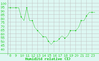 Courbe de l'humidit relative pour Biggin Hill