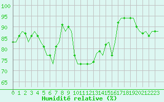 Courbe de l'humidit relative pour Goteborg / Landvetter