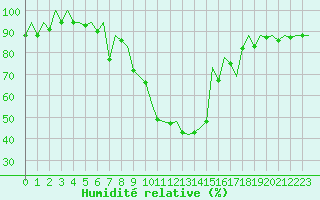Courbe de l'humidit relative pour Pamplona (Esp)