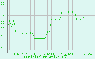 Courbe de l'humidit relative pour Dortmund / Wickede