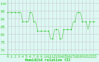 Courbe de l'humidit relative pour Manchester Airport