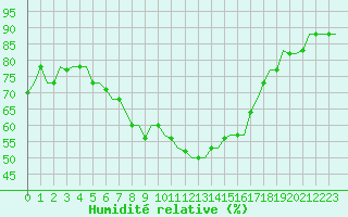 Courbe de l'humidit relative pour Alghero