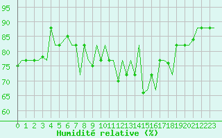 Courbe de l'humidit relative pour Gnes (It)