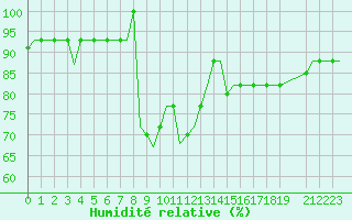 Courbe de l'humidit relative pour Catania / Fontanarossa