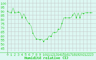 Courbe de l'humidit relative pour Adana / Sakirpasa