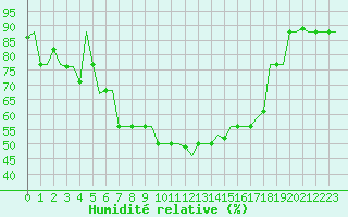 Courbe de l'humidit relative pour Souda Airport