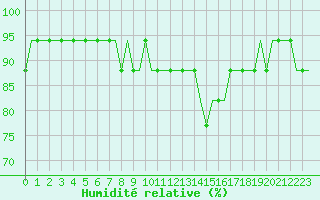 Courbe de l'humidit relative pour Snorre A Oilp