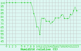 Courbe de l'humidit relative pour Tanger Aerodrome