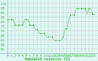 Courbe de l'humidit relative pour Oulu