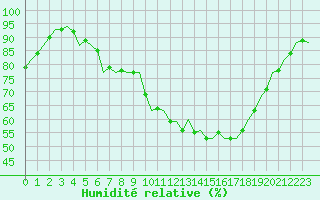 Courbe de l'humidit relative pour Celle