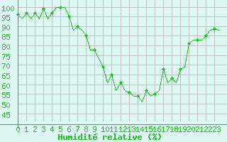 Courbe de l'humidit relative pour Zurich-Kloten