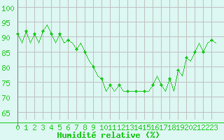 Courbe de l'humidit relative pour De Kooy