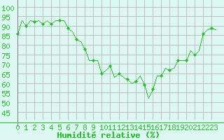 Courbe de l'humidit relative pour Dublin (Ir)